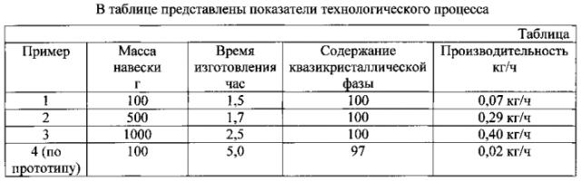 Способ получения квазикристаллического материала (патент 2588957)