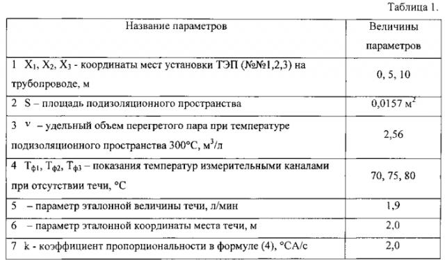 Способ проверки работоспособности системы контроля течи трубопровода (патент 2583893)