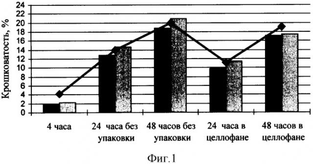 Способ приготовления теста для хлеба (патент 2307507)