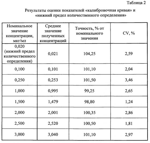 Способ определения концентрации метилдопы в плазме крови человека (патент 2642593)