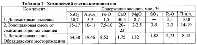 Керамическая масса для изготовления керамического кирпича (патент 2550167)