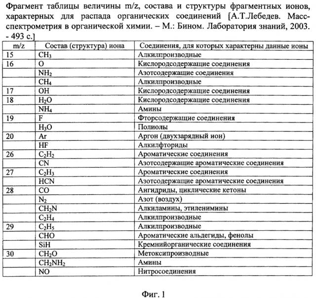 Способ идентификации органических соединений методом хромато-масс-спектрометрии (патент 2599900)