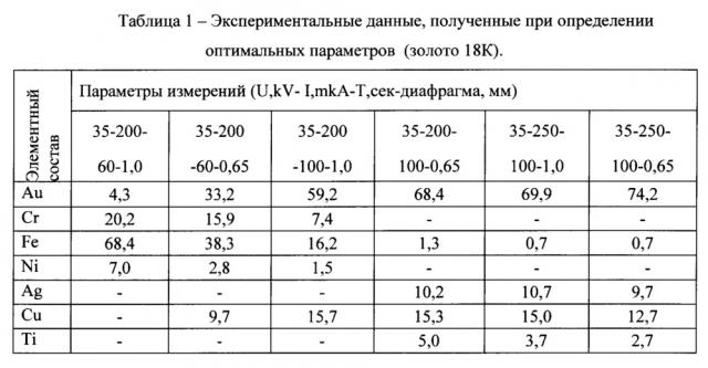 Способ рентгенофлуоресцентного определения золота (патент 2662049)