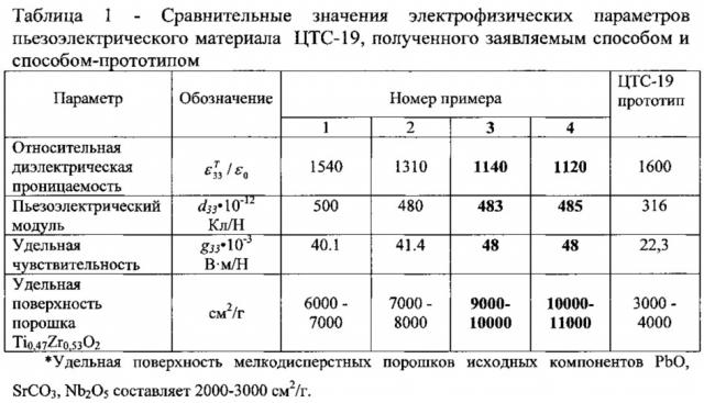 Способ получения пьезокерамического материала на основе цирконата-титаната свинца (патент 2633935)