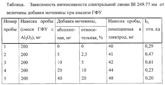 Способ подготовки проб для определения бора в гексафториде урана методом атомно-эмиссионной спектроскопии (патент 2292036)