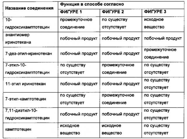 Способ получения иринотекана (патент 2648989)