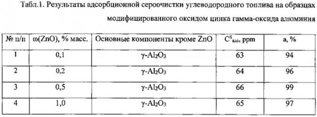 Адсорбент для удаления сераорганических соединений из жидкого углеводородного топлива и способ его получения (патент 2547480)