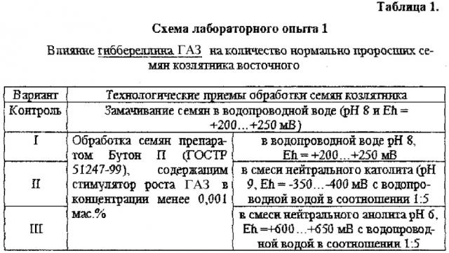 Способ предпосевной обработки семян козлятника восточного с использованием наночастиц железа (патент 2627556)