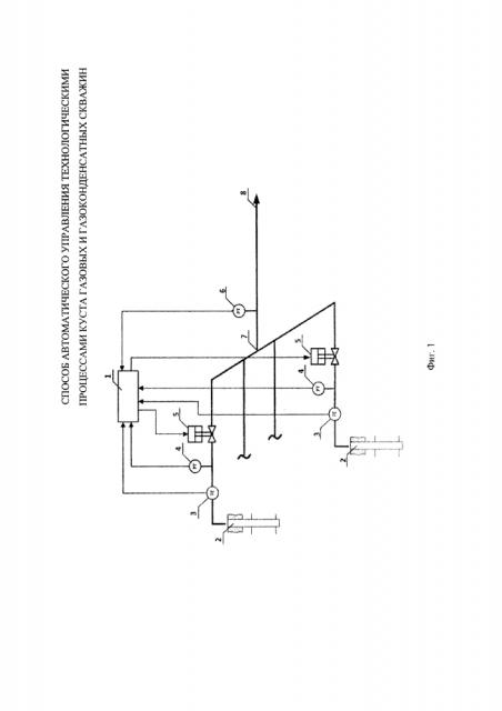 Способ автоматического управления технологическими процессами куста газовых и газоконденсатных скважин (патент 2643884)