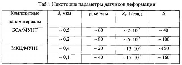 Биполярный датчик деформации на основе биосовместимого наноматериала (патент 2662060)