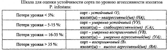 Способ определения уровня горизонтальной (частичной) устойчивости сортов картофеля к фитофторозу по уровню агрессивности патогена phytophthora infestans (mont.) de bary (патент 2260935)