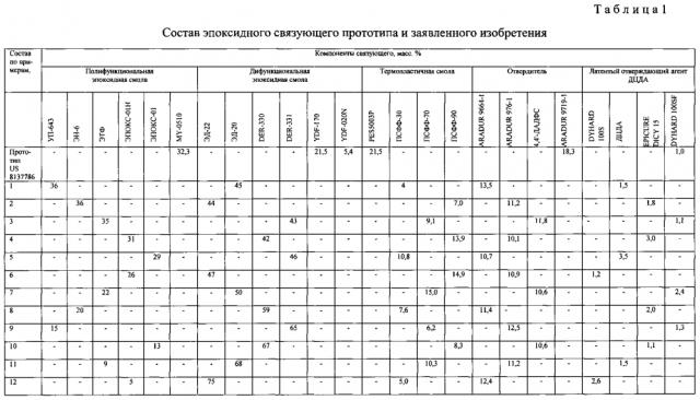 Эпоксидное связующее, препрег на его основе и изделие, выполненное из него (патент 2601486)