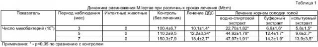 Способ получения экстракта, обладающего противолепрозной активностью (патент 2410111)