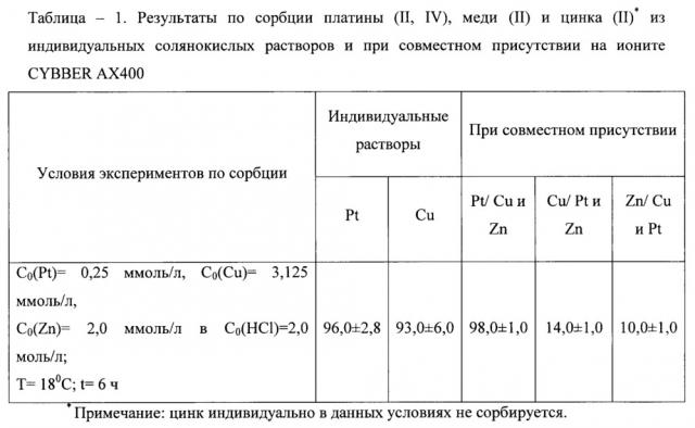 Способ разделения платины (ii, iv), меди (ii) и цинка (ii) в солянокислых растворах (патент 2637547)