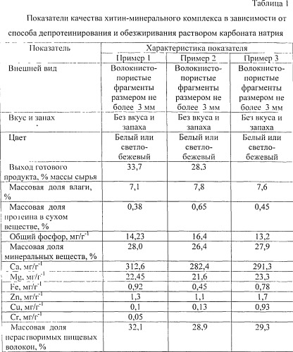 Способ комплексной переработки хитинсодержащего сырья отходов рачка гаммаруса (gammarus lacustris) (патент 2541401)