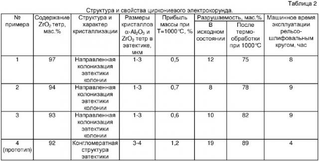 Способ получения циркониевого электрокорунда с высоким содержанием тетрагональной модификации диоксида циркония (патент 2317964)