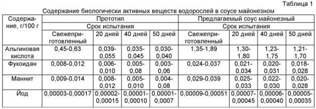 Способ производства соуса майонезного (патент 2524822)