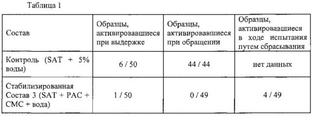 Составы с тригидратом ацетата натрия (патент 2637337)