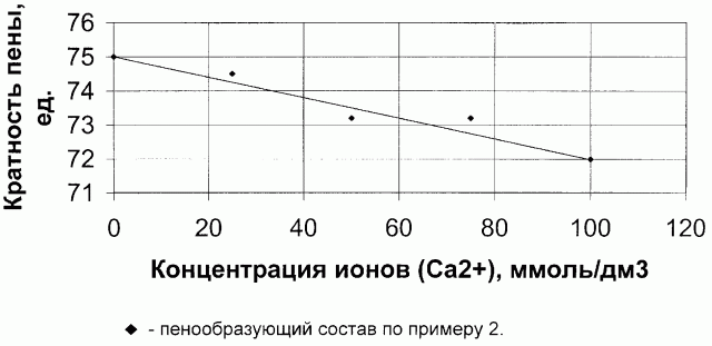 Пенообразующий состав для тушения пожаров (патент 2263526)