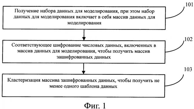 Способ и устройство для извлечения шаблона данных (патент 2647628)