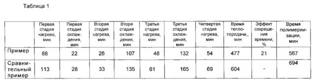 Реактор полимеризации и способ получения водопоглощающей смолы (патент 2614433)