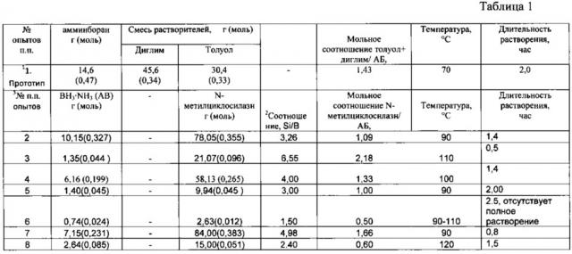 Способ получения олигоборсилазанов (патент 2624442)