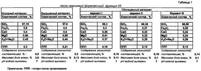 Способ очистки и воздушно-сухого обогащения кварцевого песка и технологический комплекс для очистки и динамического воздушно-сухого обогащения зернистого сыпучего материала (патент 2331486)