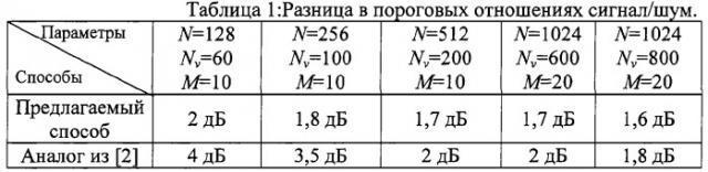 Способ обнаружения сигналов, отраженных от маневрирующей цели (патент 2282873)