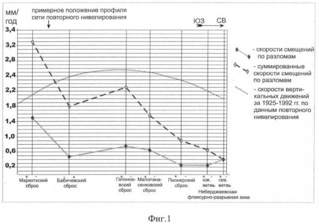 Способ оценки современной активности тектонических нарушений (патент 2393510)