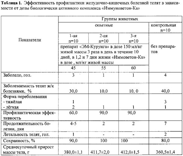 Способ профилактики желудочно-кишечных болезней новорожденных телят (патент 2569669)