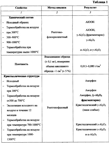 Способ получения аморфного мезопористого аэрогеля гидроксида алюминия со слоисто-волокнистой микроструктурой (патент 2305659)