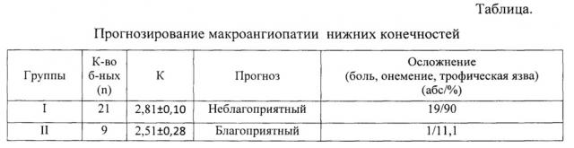 Способ прогнозирования развития макроангиопатий нижних конечностей у больных сахарным диабетом 2 типа (патент 2662102)