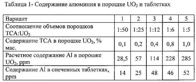 Способ изготовления таблеток ядерного топлива с использованием легирования (патент 2630898)