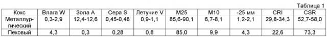 Шихта для производства ванадиевого чугуна (патент 2515709)