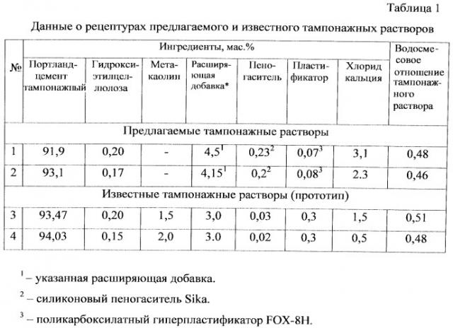 Расширяющийся тампонажный раствор для ограничения водопритока (патент 2535766)