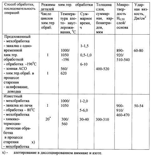 Способ изготовления деталей из мартенситно-стареющих сталей (патент 2256706)