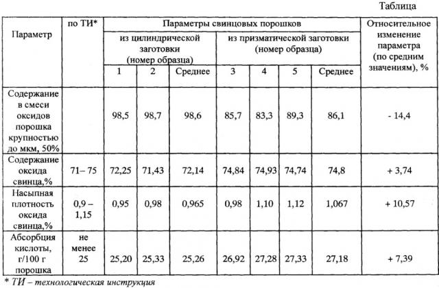 Способ изготовления заготовки для получения порошкообразного оксида свинца (патент 2651840)