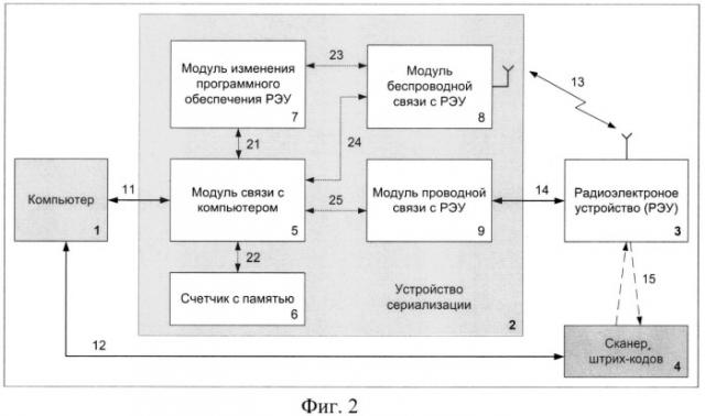 Способ и устройство автоматизированной сериализации для массового производства радиоэлектронных устройств (патент 2500019)