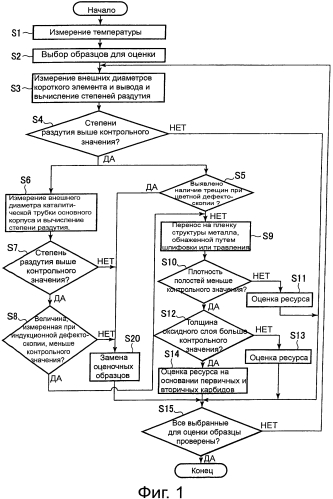 Способ оценки каталитической трубки установки риформинга природного газа (патент 2572638)