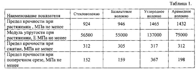 Неметаллический арматурный элемент с периодической поверхностью и способ изготовления неметаллического арматурного элемента с периодической поверхностью (патент 2579053)