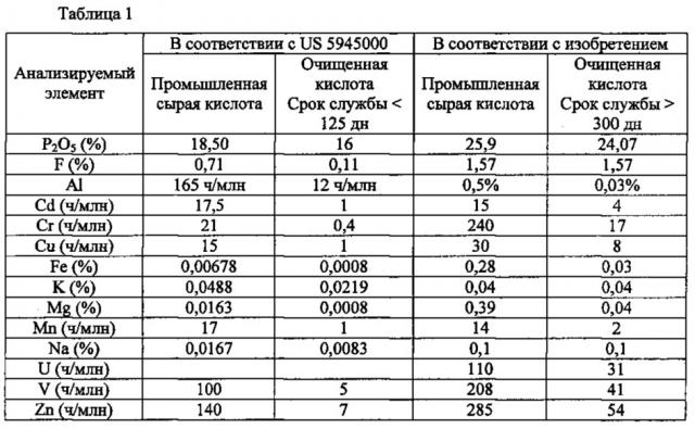 Способ очистки фосфорной кислоты нанофильтрацией (патент 2625872)