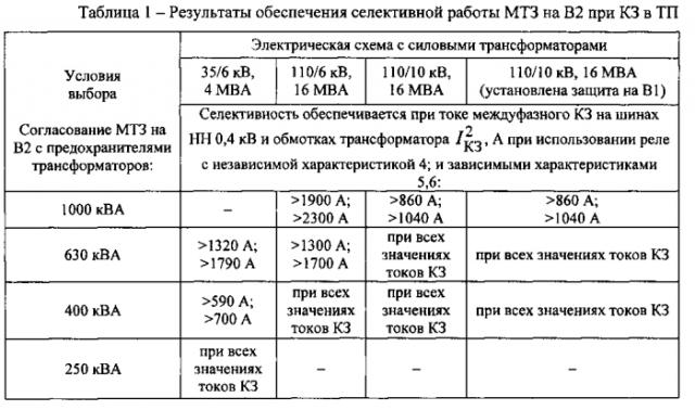 Схема ресурсосберегающей релейной защиты кабельных линий 6(10) кв и зонного автоматического повторного включения в распределительной сети (патент 2560081)