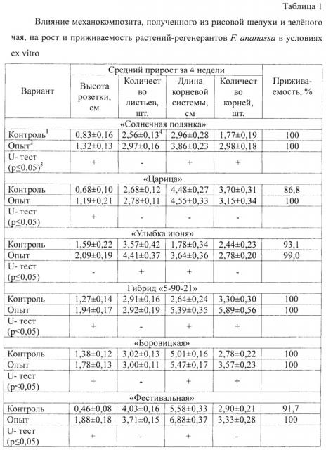 Способ адаптации растений-регенерантов земляники (патент 2614261)