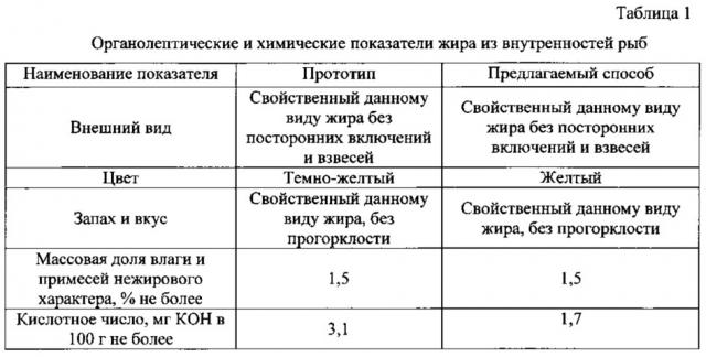 Способ получения жира из внутренностей рыб (патент 2642496)