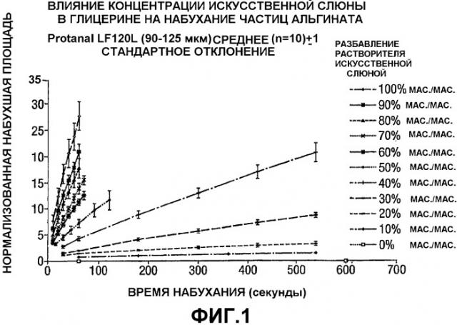 Биоадгезивная жидкая композиция, по существу свободная от воды (патент 2336092)