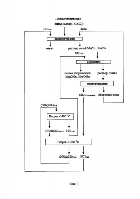 Способ извлечения металлов из полиметаллического сырья с регенерацией основного (nh3) и кислого (hcl) реагентов (патент 2640552)