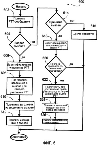Способ использования канала сигнализации для конфигурирования запроса вызова для переговорной полудуплексной (ртт) связи в сети беспроводной связи (патент 2351097)