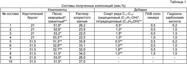 Самовыравнивающаяся магнезиальная композиция (патент 2453516)