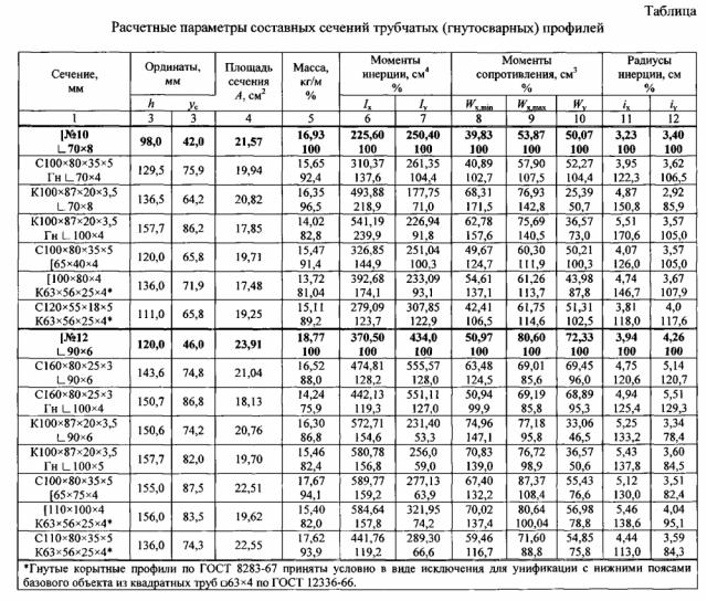 Трубчатые (гнутосварные) профили составных сечений (варианты) (патент 2597594)