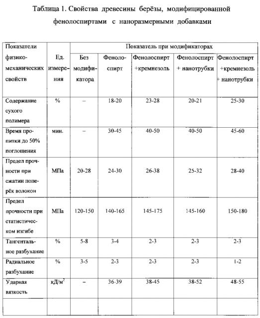 Способ получения модифицированной древесины (патент 2605752)